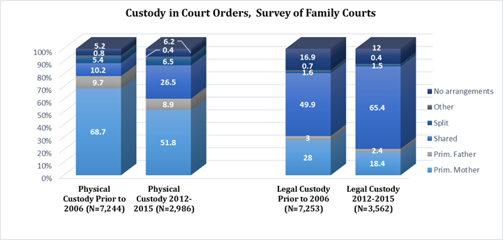 Graph Showing Child Custody and Access Survey Data